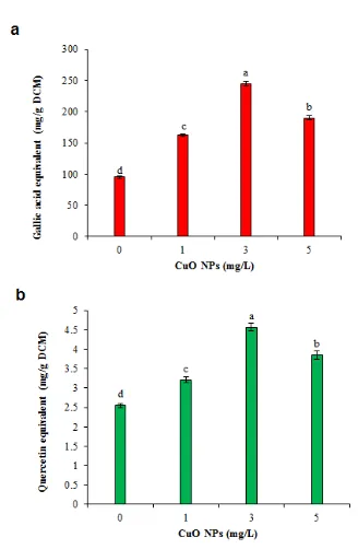 Fig. 3 Effect of CuO NPs on total phenolic and flavonoid contents (TPC and TFC) in cell 