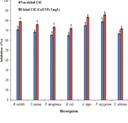 Fig. 6 Effect of CuO NPs on antimicrobial activity in cell suspension cultures of G. sylvestre 