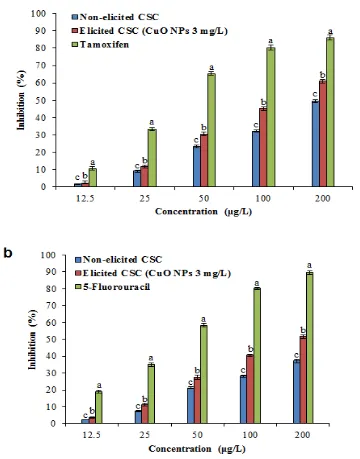 Fig. 7 Effect of CuO NPs on cell viability of MCF-7 and HT-29 cell lines in cell suspension 