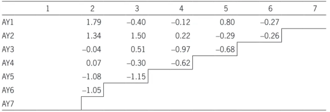 Table 7.  Paid CL (–XL) scaled zero-sum residuals