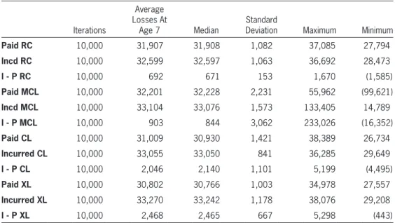 Table 9 provides summary results of that simula- simula-tion for the total of all accident year paid and incurred  indications at age 7, for the RC( f, g), as well as the  MCL, the solo CL, and the solo XL models.