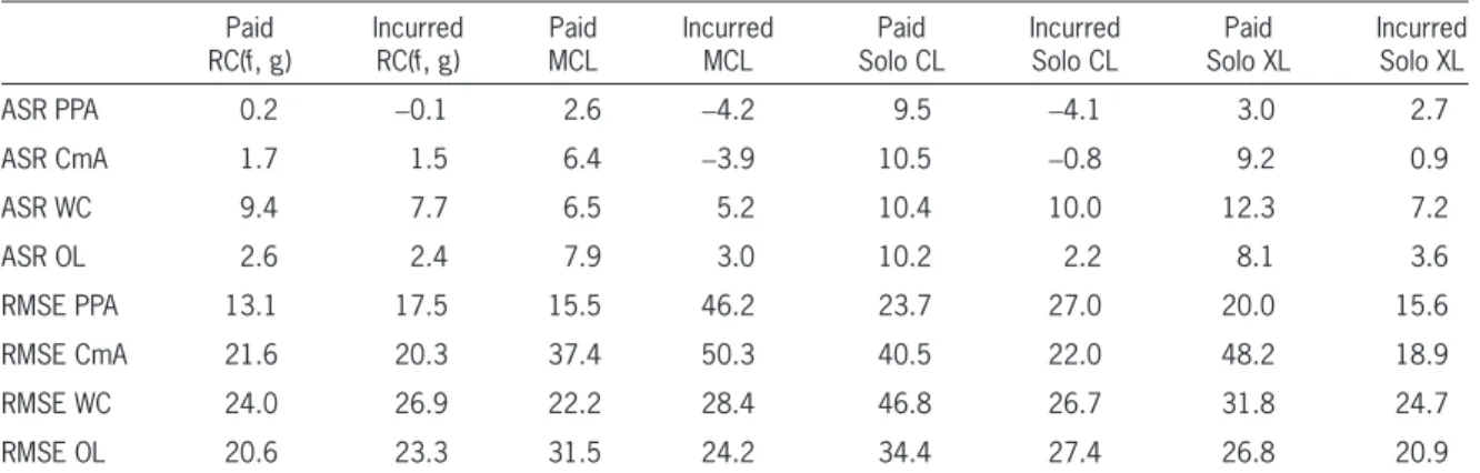 Table 10.  ASR and RMSE by line of business and model Paid 