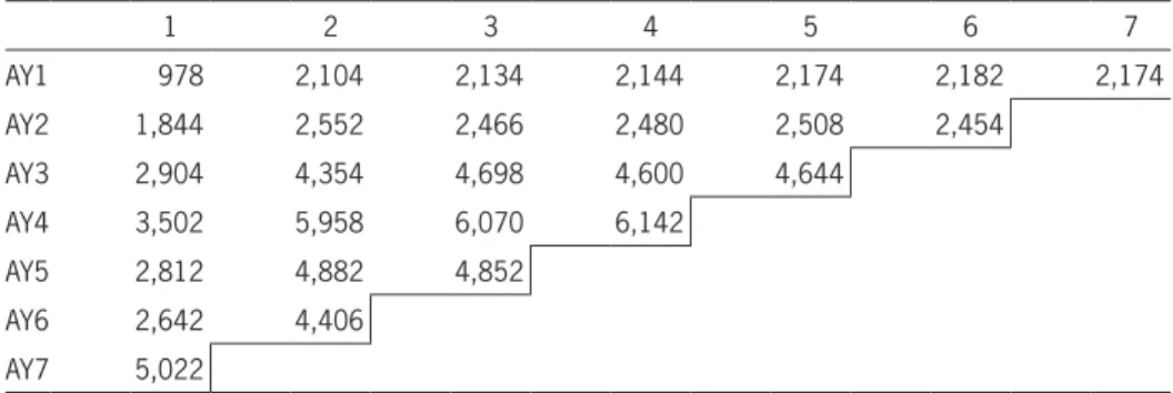 Table C.1.  Paid chain ladder submodel indications