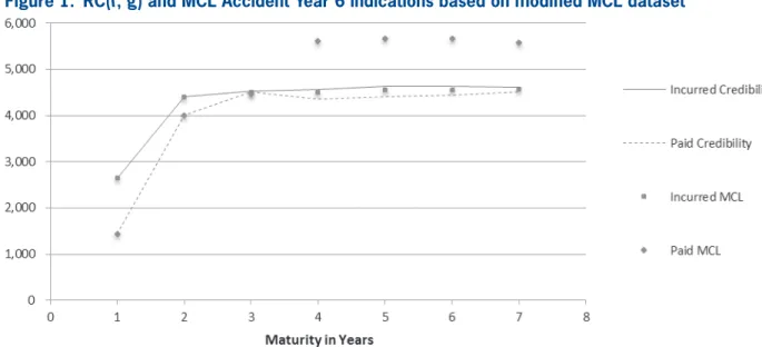 Figure 1 depicts the MCL and RC( f, g) estimates  for accident year 6 using the MCL dataset (see  Appen dix C), where accident year 4 paid losses  have been modified to be 2,286 for development  years 1 through 3.