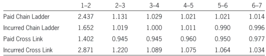 Table 1.  All-year weighted average development factors