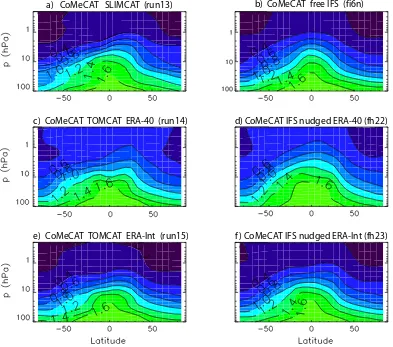 Fig. 9. Annually averaged zonal CHthe free-running GCM ﬁ6n,4 distributions (ppmv) for year 2000 from the CoMeCAT tracer in (a) the SLIMCAT CTM run13, (b) (c) the TOMCAT run14 forced by ERA-40 ﬁelds, (d) the GCM run fh22 nudged to ERA-40, (e) the TOMCATrun1