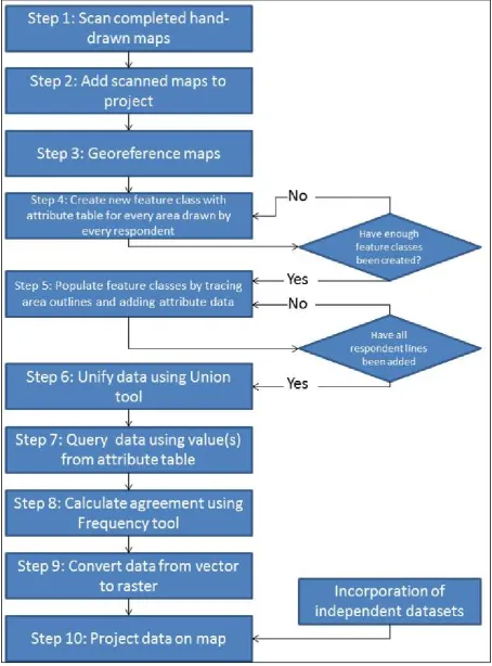 Figure 16: Work-flow for processing draw-a-map data and projecting onto a map in ArcGIS 