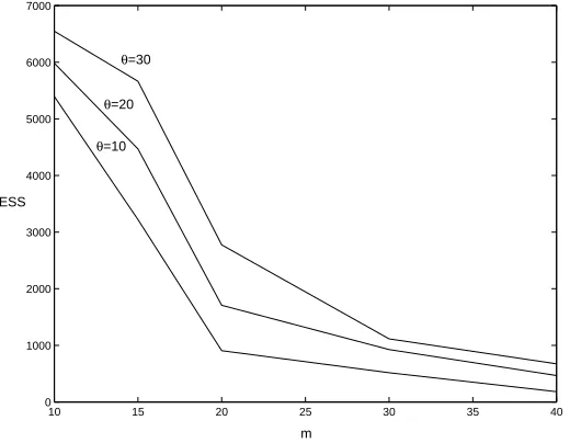 Figure 1: ESS for analysing data sets of size m = 10, 15, 20, 30, 40 simulated from the