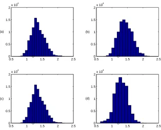 Figure 3: Histograms of the samples of the TMRCA for the coalescent tree analysedunder the (a) constant population size model, (b) exponentially growing population sizemodel, (c) constant population size followed by exponential growth model, and (d) thebot