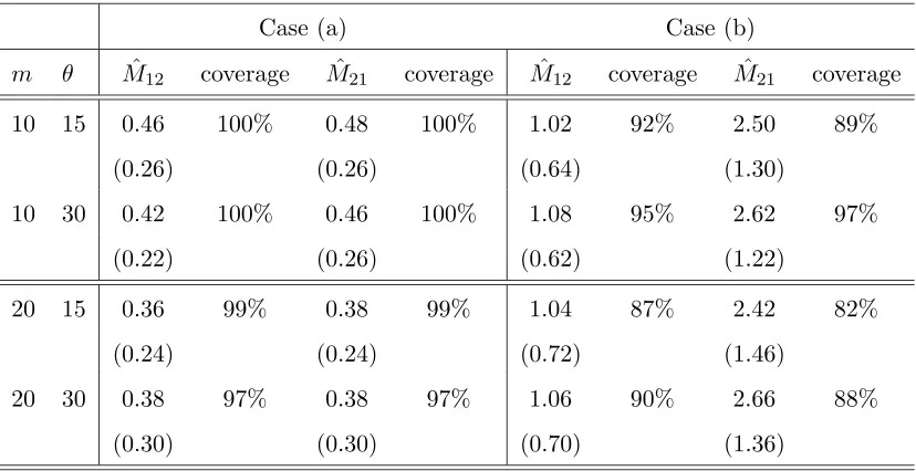 Figure 4: Contour plot of the mean log-likelihood surface of M12, M21 obtained from 100