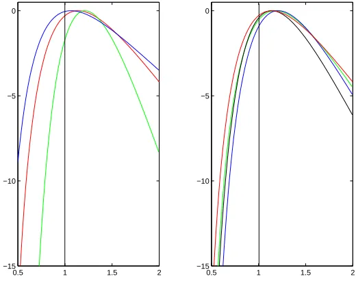 Figure 5: Plots of the log-likelihood surface of σ for a range of parameter values, each