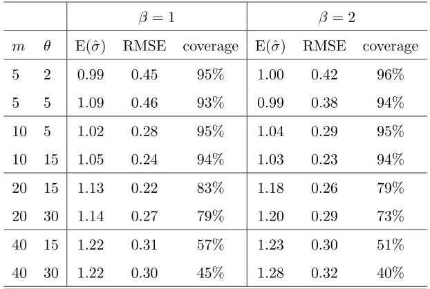 Table 2: Performance of our conditional likelihood approach at estimating σ for the