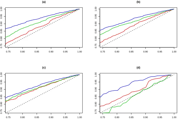 Figure 6: Probability-Probability (PP) plots of a χ21 distriution against the Likelihood