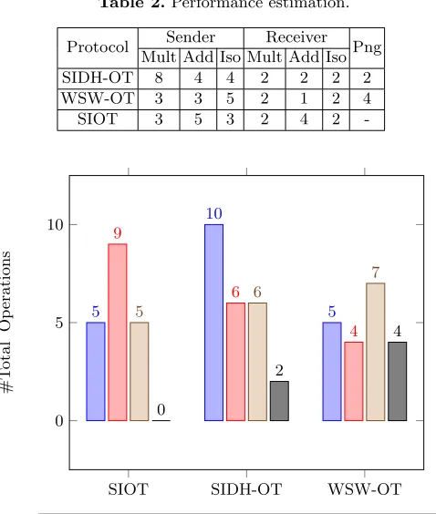 Table 2. Performance estimation.