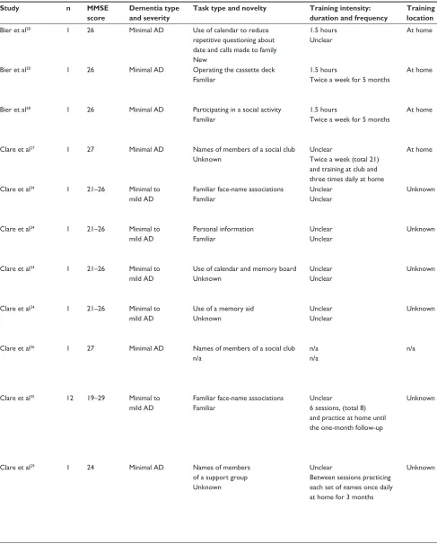 Table 2 Studies reviewed that compared the effectiveness of errorless learning and errorful learning or no treatment in people with dementia