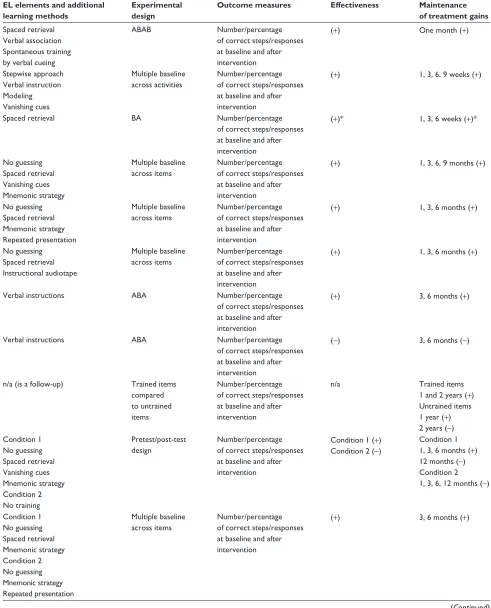 Table 2 Studies reviewed that compared the effectiveness of errorless learning and errorful learning or no treatment in people with 
