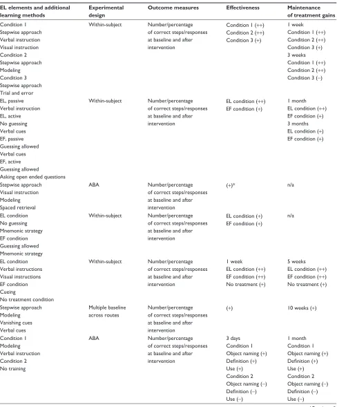 Table 2 (Continued)