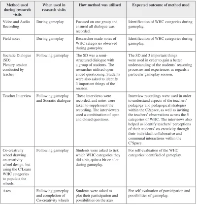 Table 3. Methods used with descriptions