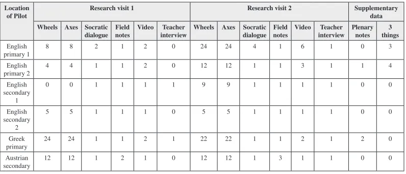 Table 4. Actual number of methods used in pilots