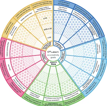 Figure 6. C2Learn Creativity Wheel: Younger Students