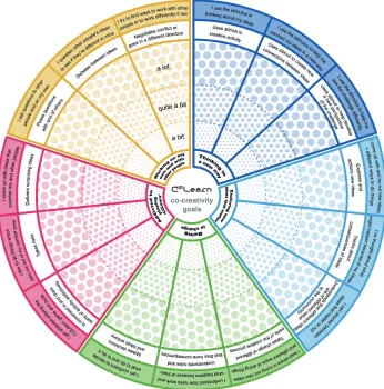 Figure 7. C2Learn Creativity Wheel: Older Students