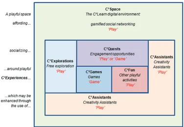 Figure 1. The C2Space