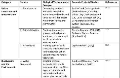 Table 1: Services provided by Function-Specific Plant Systems (FSPSs). “Category” refers to the broad area of urban life impacted by each system