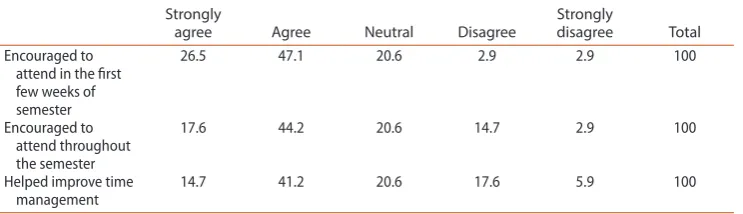 Table 3. Predictors of lecture attendance.