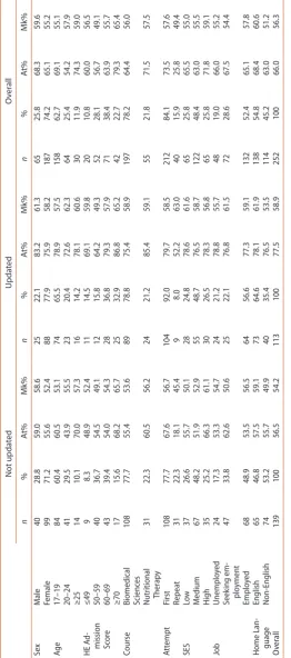 Table 1. Lecture attendance and performance by student profile.