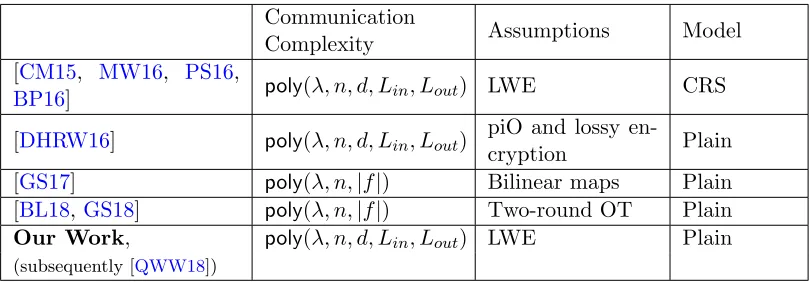 Figure 1: State of the art in terms of communication complexity of two-round passively secure n-party protocols in the all-but-one corruption model