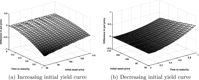 Fig. 3. Eﬀects of stochastic interest rate in pricing European calls.