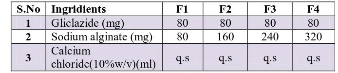 Table 1: Composition of various gliclazide beads 