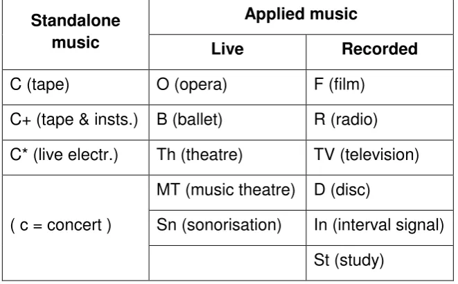 Figure 2. List of functional categories of music used in the Catalog. 