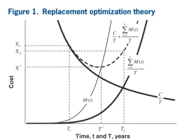 Figure 1 is a conceptual model of average costs  familiar to economists. The downward sloping dark  curve is the average cost of replacement, which  decreases with T