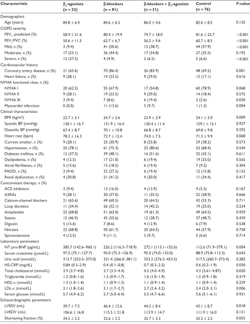 Table 1 Baseline characteristics