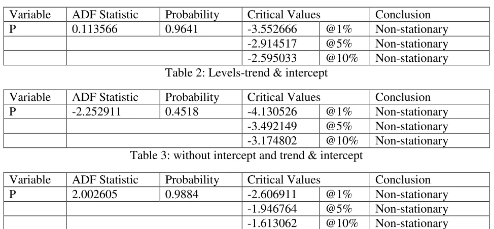 Table 2: Levels-trend & intercept 