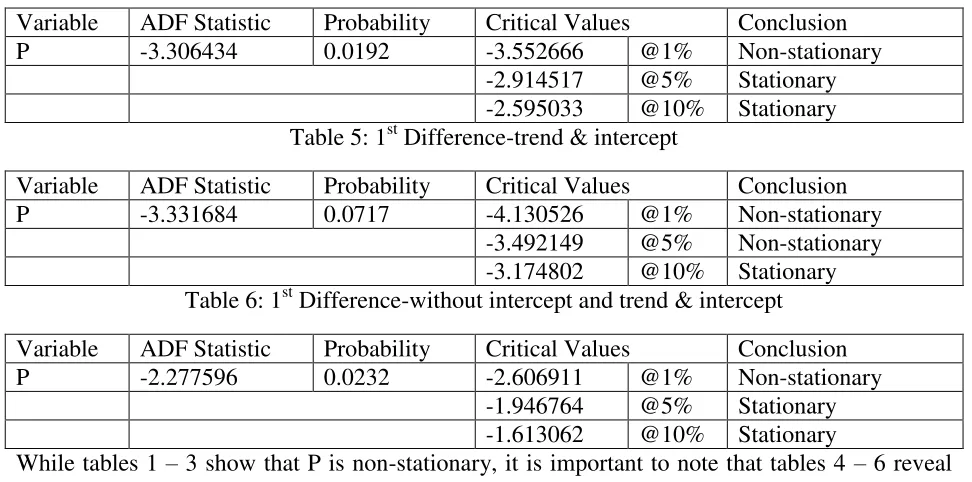 Table 5: 1st Difference-trend & intercept 