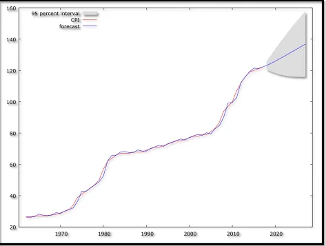 Table 13                                Year                     Prediction    Std. Error     95% Confidence Interval 