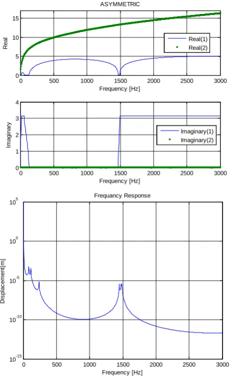 Table 5. Material properties. 