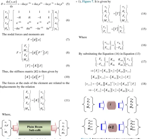 Figure 7. Interaction between two consecutive cells. 