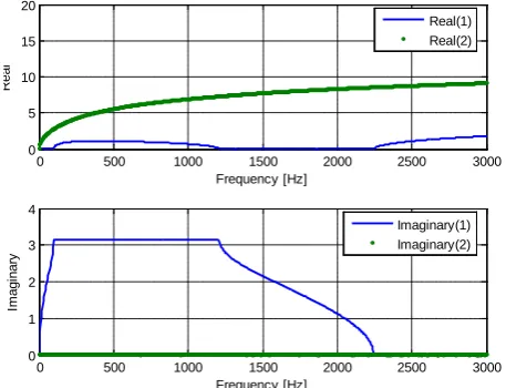 Figure 12. A schematic sketch and stop-pass bands of the periodic structure, (Lb/LCell = 0.08)