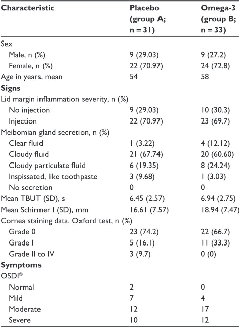 Table 3 Baseline patient characteristics