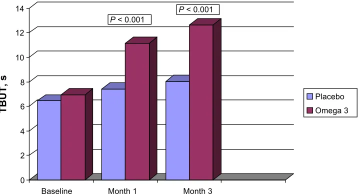 Figure 1 Changes in mean tear breakup time, from baseline to month 3, in subjects assigned to omega-3 or placebo.Note: The differences between month 3 and baseline values were statistically significant (P , 0.001).Abbreviation: TBUT, tear breakup time; s, seconds.