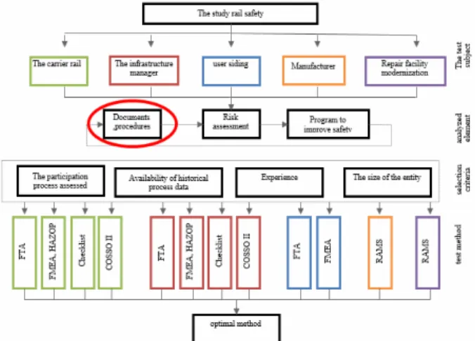 Fig. 1. Safety components and test methods   for rail transport 