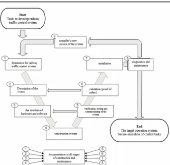 Fig. 2. Cycle V signaling system construction  The diagram (Fig. 2) shows the scheme of the  control-command and signalling system  implemen-tation process which lists each step of the process  and shows that it is important to create records of  every sta