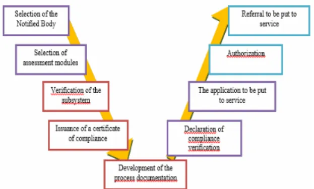 Fig. 4. Stages of the process of obtaining approval   to be put to service [5] 
