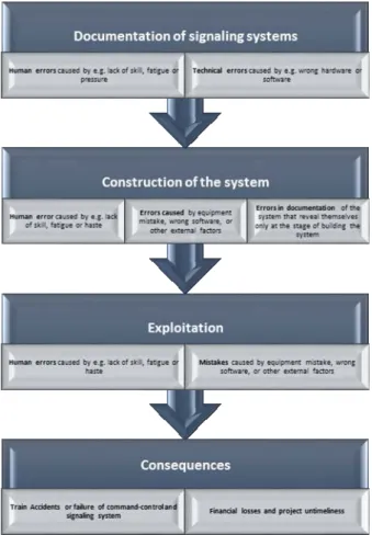 Fig. 5. Scheme of errors and their causes during   the construction of the command-control  