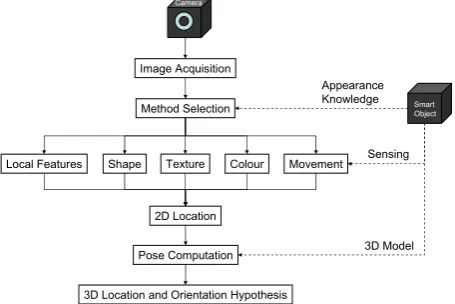Fig. 4. Detection method selection based on smart object knowledge 