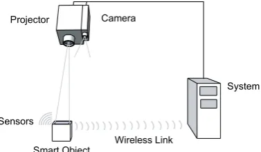 Fig. 1. Cooperative Augmentation of Smart Objects with Projector-Camera Systems 