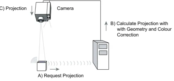 Fig. 3. Projection Sequence Diagram 